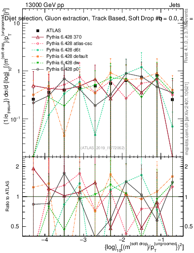 Plot of softdrop.rho in 13000 GeV pp collisions