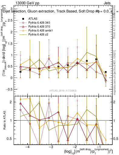 Plot of softdrop.rho in 13000 GeV pp collisions