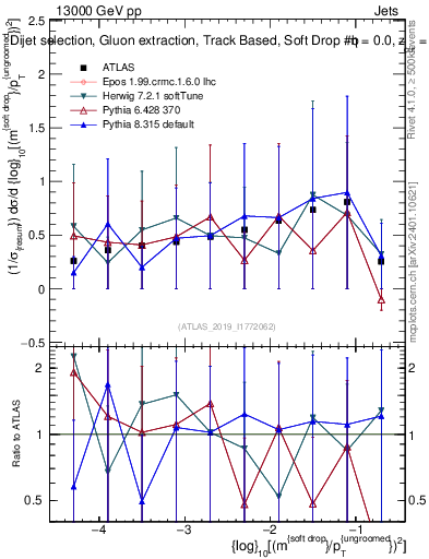 Plot of softdrop.rho in 13000 GeV pp collisions