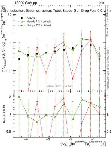 Plot of softdrop.rho in 13000 GeV pp collisions