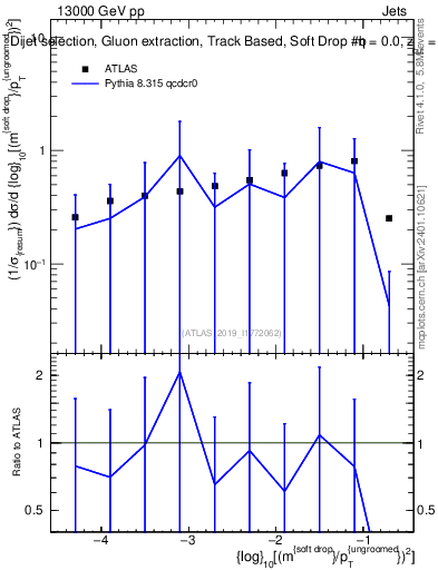 Plot of softdrop.rho in 13000 GeV pp collisions