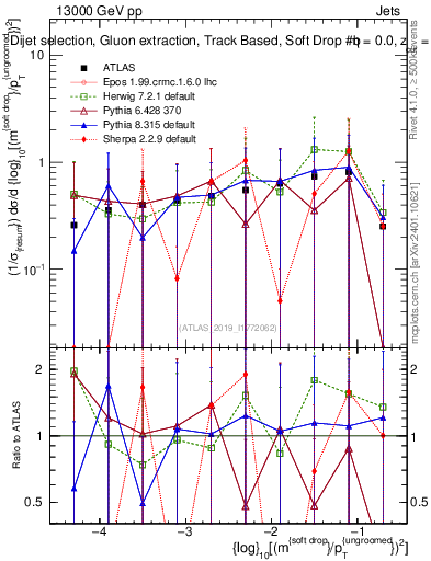 Plot of softdrop.rho in 13000 GeV pp collisions