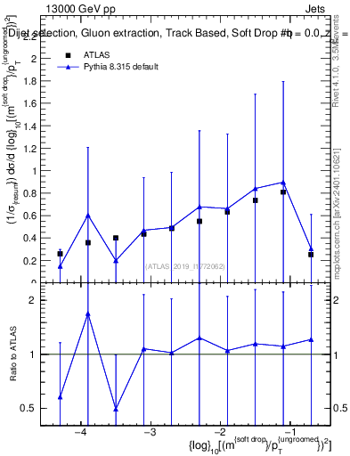 Plot of softdrop.rho in 13000 GeV pp collisions
