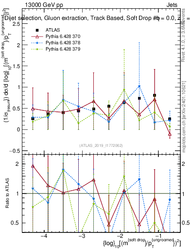 Plot of softdrop.rho in 13000 GeV pp collisions