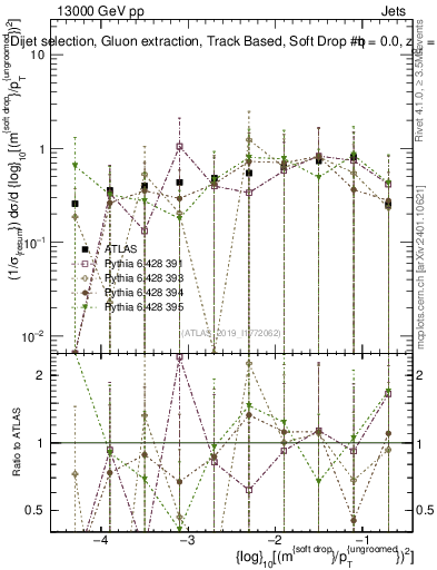 Plot of softdrop.rho in 13000 GeV pp collisions