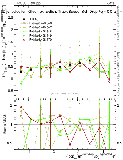 Plot of softdrop.rho in 13000 GeV pp collisions