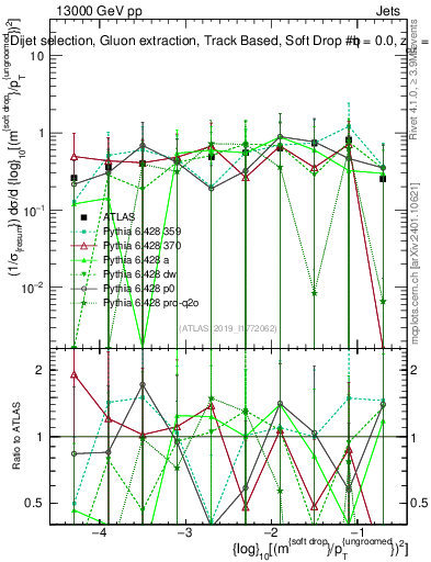 Plot of softdrop.rho in 13000 GeV pp collisions