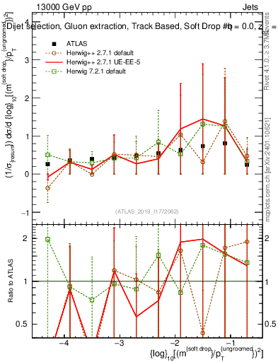Plot of softdrop.rho in 13000 GeV pp collisions