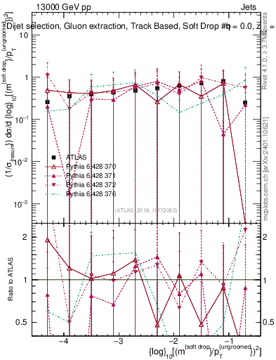 Plot of softdrop.rho in 13000 GeV pp collisions