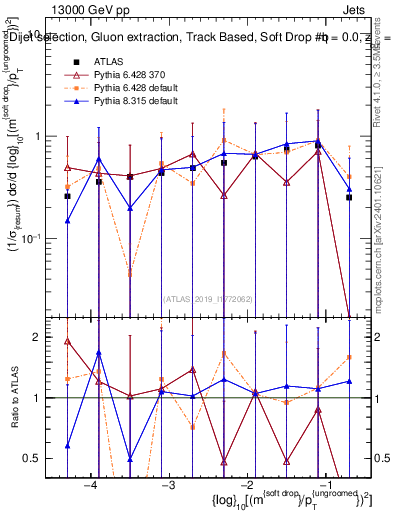Plot of softdrop.rho in 13000 GeV pp collisions