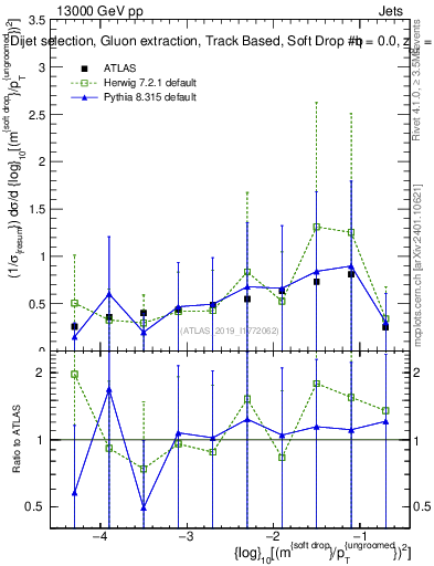 Plot of softdrop.rho in 13000 GeV pp collisions