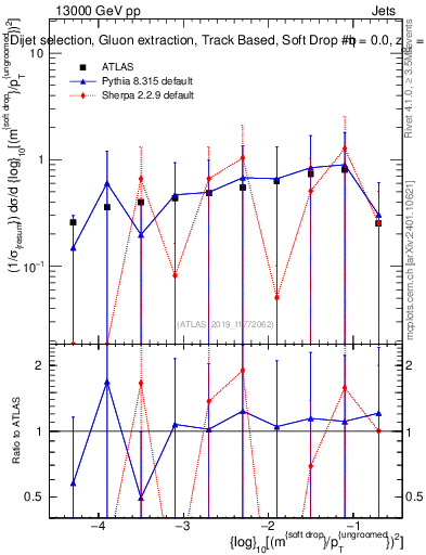 Plot of softdrop.rho in 13000 GeV pp collisions