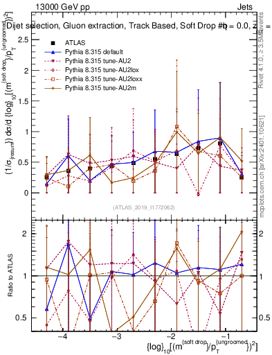 Plot of softdrop.rho in 13000 GeV pp collisions