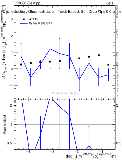 Plot of softdrop.rho in 13000 GeV pp collisions