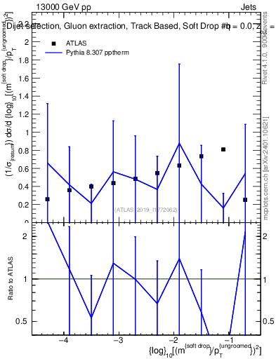 Plot of softdrop.rho in 13000 GeV pp collisions
