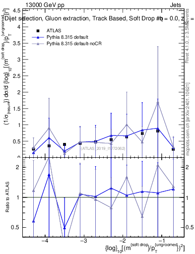 Plot of softdrop.rho in 13000 GeV pp collisions