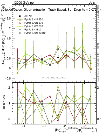 Plot of softdrop.rho in 13000 GeV pp collisions