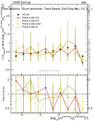 Plot of softdrop.rho in 13000 GeV pp collisions