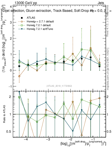 Plot of softdrop.rho in 13000 GeV pp collisions