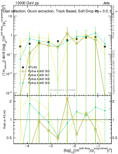 Plot of softdrop.rho in 13000 GeV pp collisions