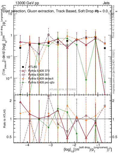 Plot of softdrop.rho in 13000 GeV pp collisions