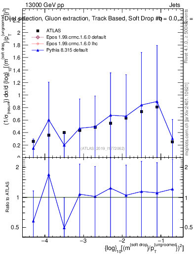 Plot of softdrop.rho in 13000 GeV pp collisions