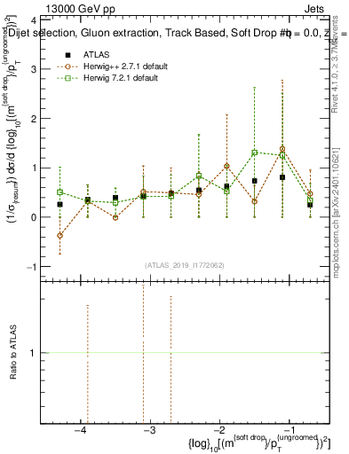 Plot of softdrop.rho in 13000 GeV pp collisions