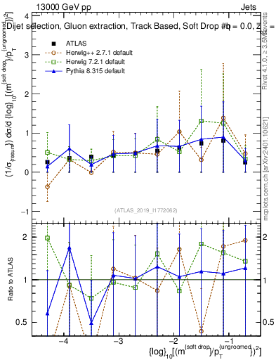 Plot of softdrop.rho in 13000 GeV pp collisions