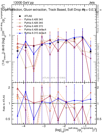 Plot of softdrop.rho in 13000 GeV pp collisions