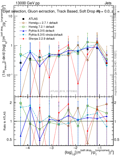 Plot of softdrop.rho in 13000 GeV pp collisions