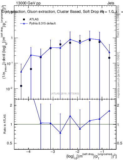 Plot of softdrop.rho in 13000 GeV pp collisions