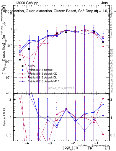 Plot of softdrop.rho in 13000 GeV pp collisions