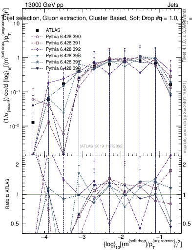 Plot of softdrop.rho in 13000 GeV pp collisions