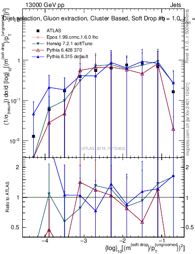 Plot of softdrop.rho in 13000 GeV pp collisions