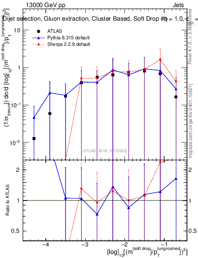 Plot of softdrop.rho in 13000 GeV pp collisions