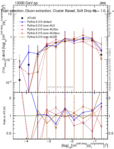Plot of softdrop.rho in 13000 GeV pp collisions
