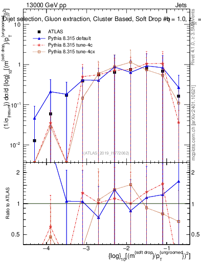 Plot of softdrop.rho in 13000 GeV pp collisions
