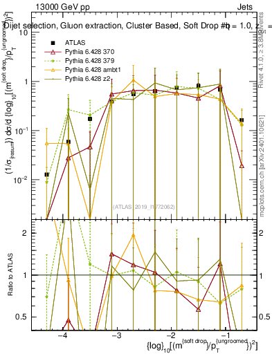 Plot of softdrop.rho in 13000 GeV pp collisions