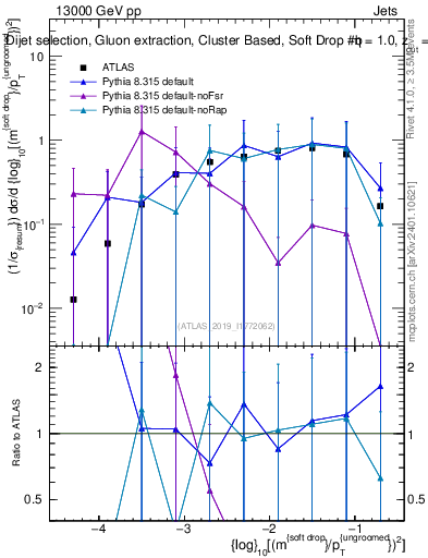 Plot of softdrop.rho in 13000 GeV pp collisions