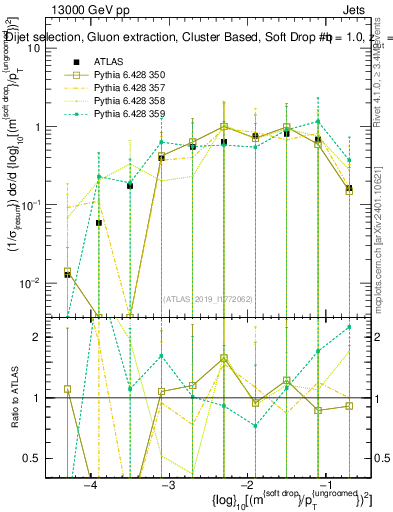 Plot of softdrop.rho in 13000 GeV pp collisions