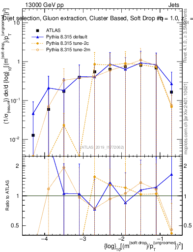 Plot of softdrop.rho in 13000 GeV pp collisions