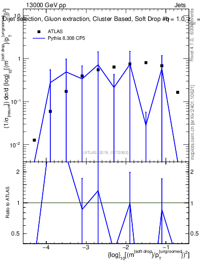 Plot of softdrop.rho in 13000 GeV pp collisions