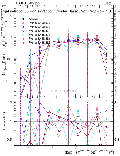 Plot of softdrop.rho in 13000 GeV pp collisions