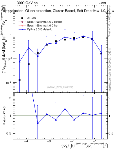 Plot of softdrop.rho in 13000 GeV pp collisions