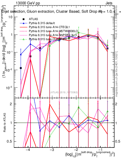 Plot of softdrop.rho in 13000 GeV pp collisions