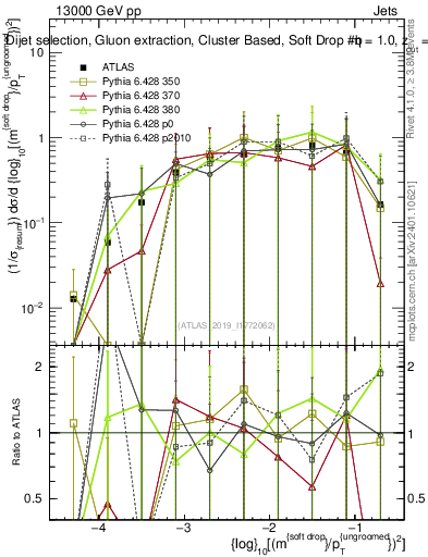 Plot of softdrop.rho in 13000 GeV pp collisions