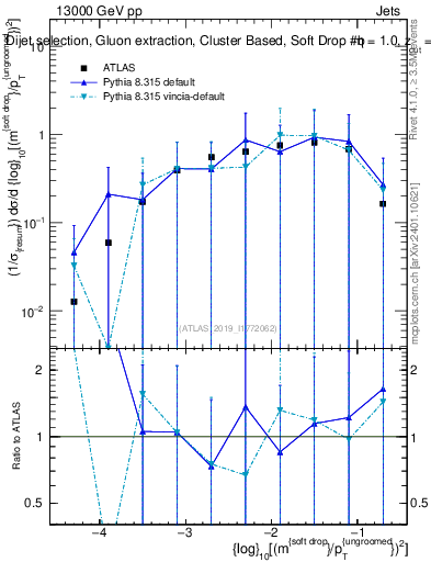 Plot of softdrop.rho in 13000 GeV pp collisions