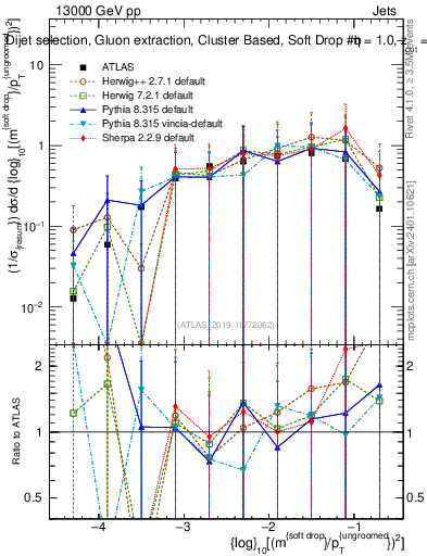 Plot of softdrop.rho in 13000 GeV pp collisions