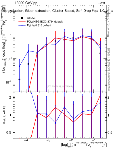 Plot of softdrop.rho in 13000 GeV pp collisions