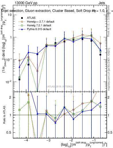 Plot of softdrop.rho in 13000 GeV pp collisions